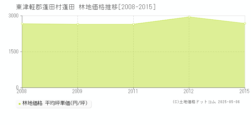 東津軽郡蓬田村蓬田の林地価格推移グラフ 