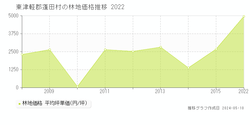 東津軽郡蓬田村の林地価格推移グラフ 