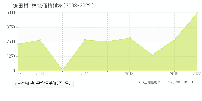 蓬田村(青森県)の林地価格推移グラフ(坪単価)[2008-2022年]