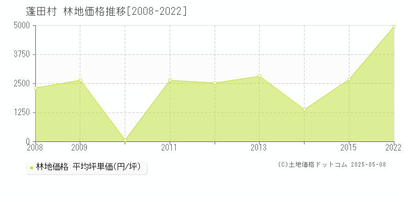 東津軽郡蓬田村全域の林地価格推移グラフ 