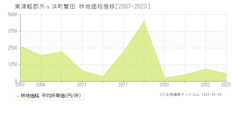 蟹田(東津軽郡外ヶ浜町)の林地価格推移グラフ(坪単価)[2007-2023年]