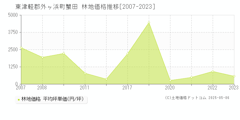 東津軽郡外ヶ浜町蟹田の林地価格推移グラフ 