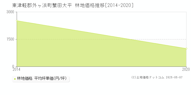 東津軽郡外ヶ浜町蟹田大平の林地価格推移グラフ 