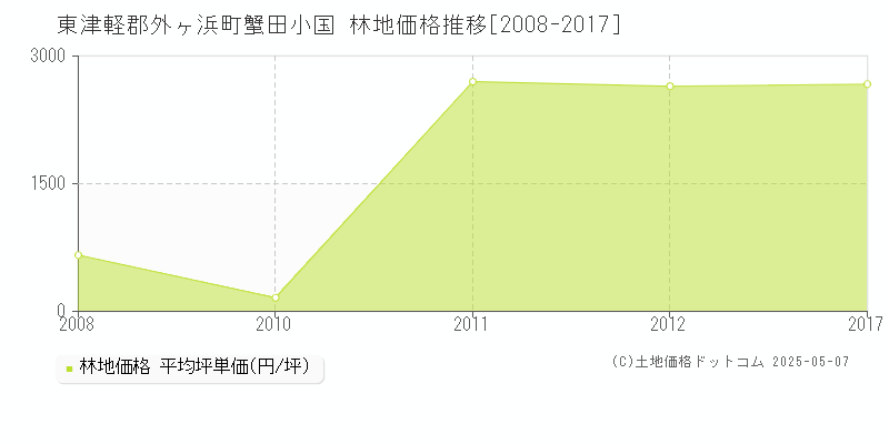 蟹田小国(東津軽郡外ヶ浜町)の林地価格推移グラフ(坪単価)[2008-2017年]