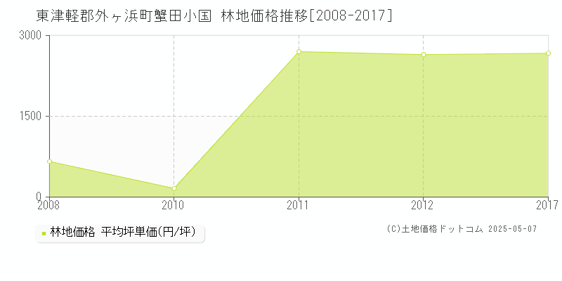 東津軽郡外ヶ浜町蟹田小国の林地価格推移グラフ 