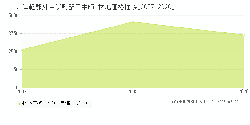 蟹田中師(東津軽郡外ヶ浜町)の林地価格推移グラフ(坪単価)[2007-2020年]