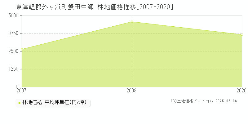 東津軽郡外ヶ浜町蟹田中師の林地価格推移グラフ 