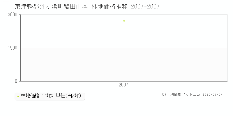 東津軽郡外ヶ浜町蟹田山本の林地価格推移グラフ 