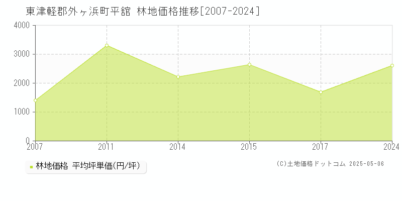 平舘(東津軽郡外ヶ浜町)の林地価格推移グラフ(坪単価)[2007-2024年]