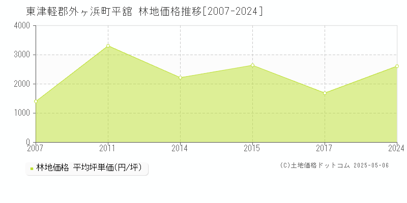 東津軽郡外ヶ浜町平舘の林地価格推移グラフ 