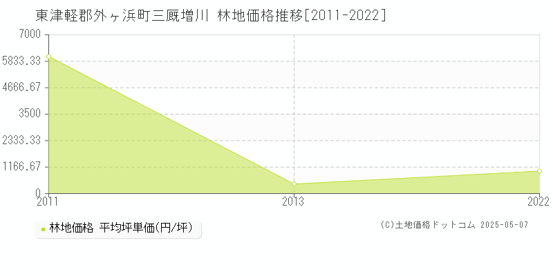 三厩増川(東津軽郡外ヶ浜町)の林地価格推移グラフ(坪単価)[2011-2022年]