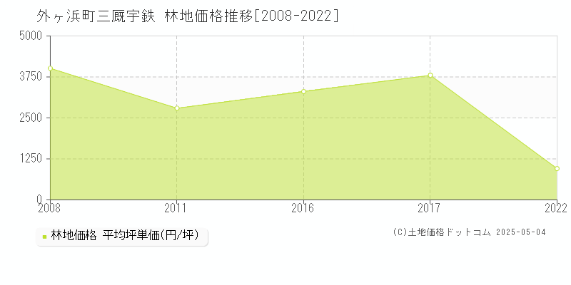 三厩宇鉄(外ヶ浜町)の林地価格推移グラフ(坪単価)[2008-2022年]