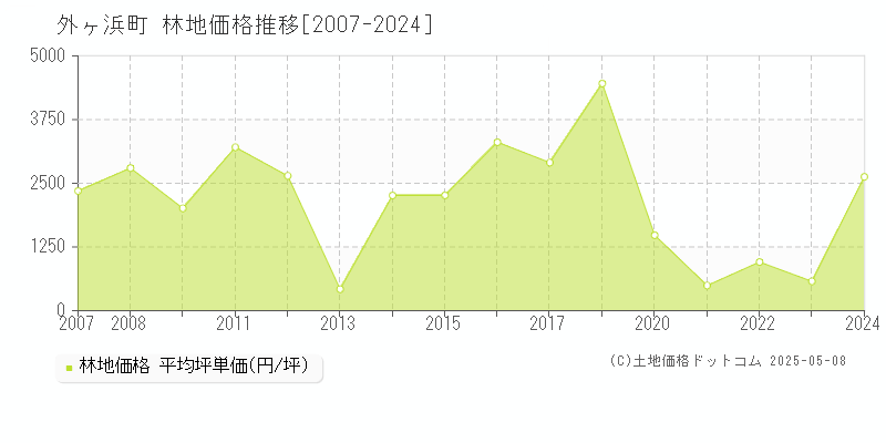 外ヶ浜町(青森県)の林地価格推移グラフ(坪単価)[2007-2024年]