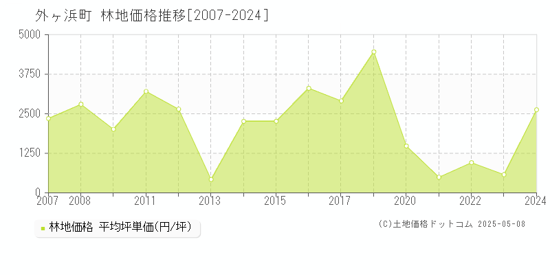 東津軽郡外ヶ浜町の林地価格推移グラフ 