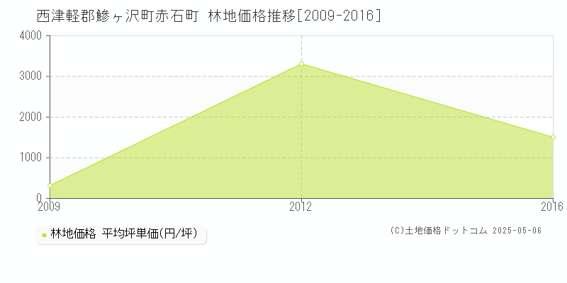 赤石町(西津軽郡鰺ヶ沢町)の林地価格推移グラフ(坪単価)[2009-2016年]
