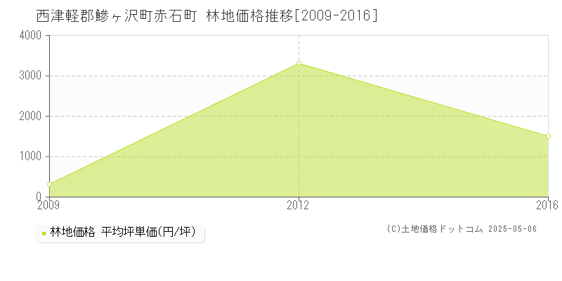 西津軽郡鰺ヶ沢町赤石町の林地価格推移グラフ 