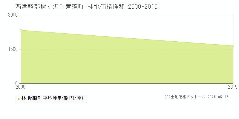 芦萢町(西津軽郡鰺ヶ沢町)の林地価格推移グラフ(坪単価)[2009-2015年]