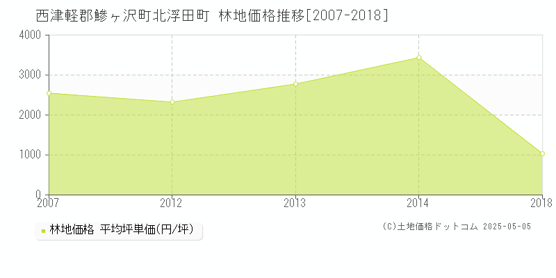 北浮田町(西津軽郡鰺ヶ沢町)の林地価格推移グラフ(坪単価)[2007-2018年]