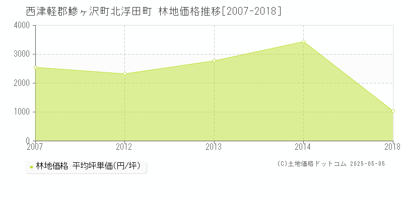 西津軽郡鰺ヶ沢町北浮田町の林地価格推移グラフ 