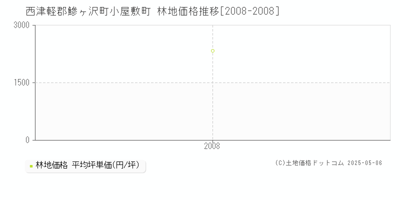 小屋敷町(西津軽郡鰺ヶ沢町)の林地価格推移グラフ(坪単価)[2008-2008年]