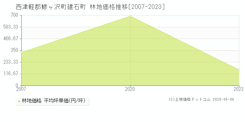 西津軽郡鰺ヶ沢町建石町の林地価格推移グラフ 