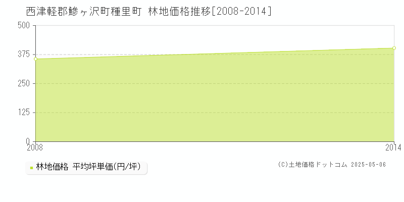 西津軽郡鰺ヶ沢町種里町の林地取引価格推移グラフ 