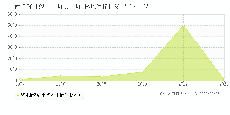長平町(西津軽郡鰺ヶ沢町)の林地価格推移グラフ(坪単価)[2007-2023年]