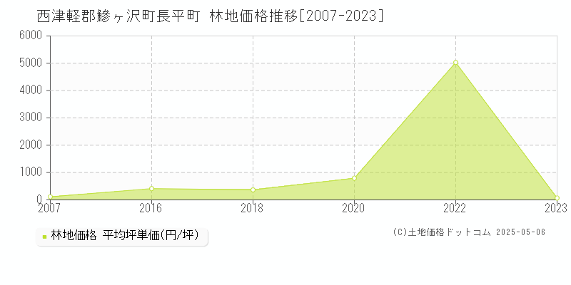 西津軽郡鰺ヶ沢町長平町の林地取引価格推移グラフ 