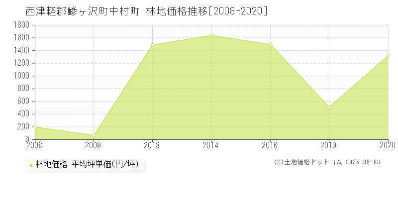 中村町(西津軽郡鰺ヶ沢町)の林地価格推移グラフ(坪単価)[2008-2020年]