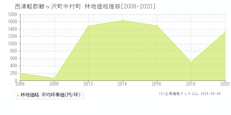 西津軽郡鰺ヶ沢町中村町の林地価格推移グラフ 