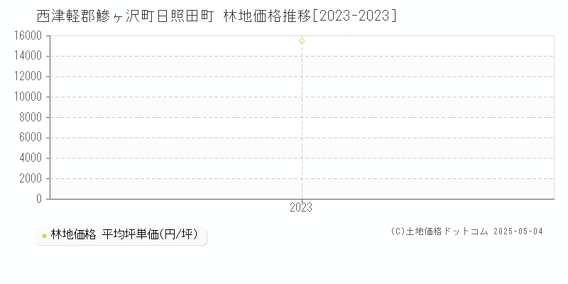 西津軽郡鰺ヶ沢町日照田町の林地価格推移グラフ 