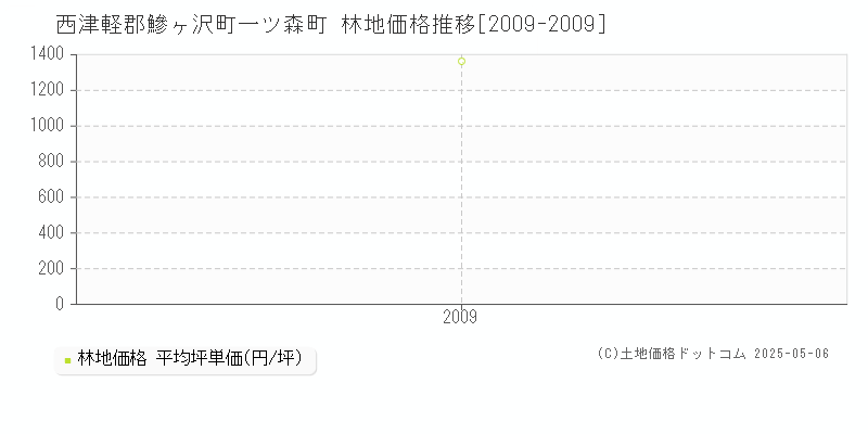 西津軽郡鰺ヶ沢町一ツ森町の林地価格推移グラフ 