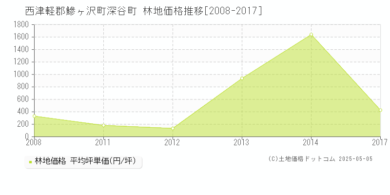 深谷町(西津軽郡鰺ヶ沢町)の林地価格推移グラフ(坪単価)[2008-2017年]