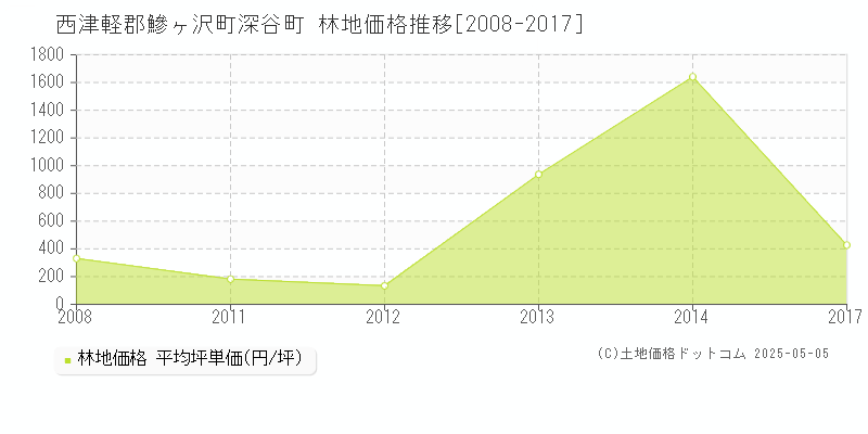 西津軽郡鰺ヶ沢町深谷町の林地価格推移グラフ 