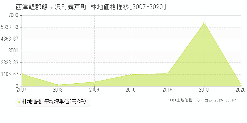 舞戸町(西津軽郡鰺ヶ沢町)の林地価格推移グラフ(坪単価)[2007-2020年]