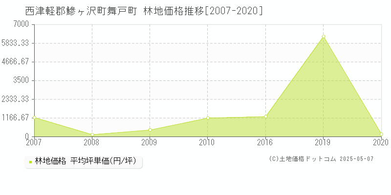 西津軽郡鰺ヶ沢町舞戸町の林地価格推移グラフ 