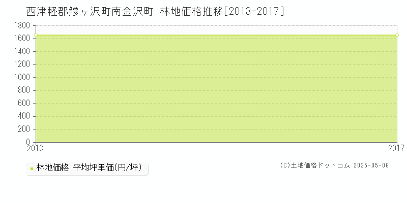 南金沢町(西津軽郡鰺ヶ沢町)の林地価格推移グラフ(坪単価)[2013-2017年]
