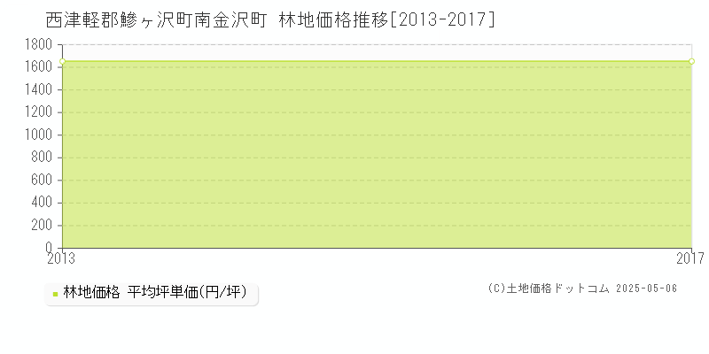 西津軽郡鰺ヶ沢町南金沢町の林地価格推移グラフ 