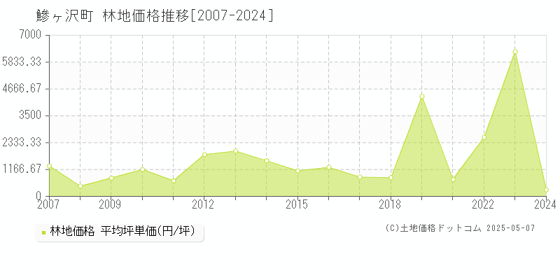 鰺ヶ沢町(青森県)の林地価格推移グラフ(坪単価)[2007-2024年]