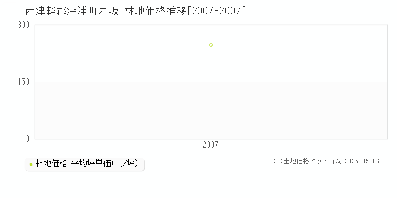 西津軽郡深浦町岩坂の林地価格推移グラフ 