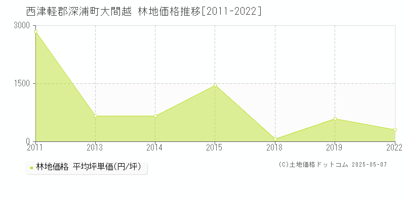 大間越(西津軽郡深浦町)の林地価格推移グラフ(坪単価)[2011-2022年]
