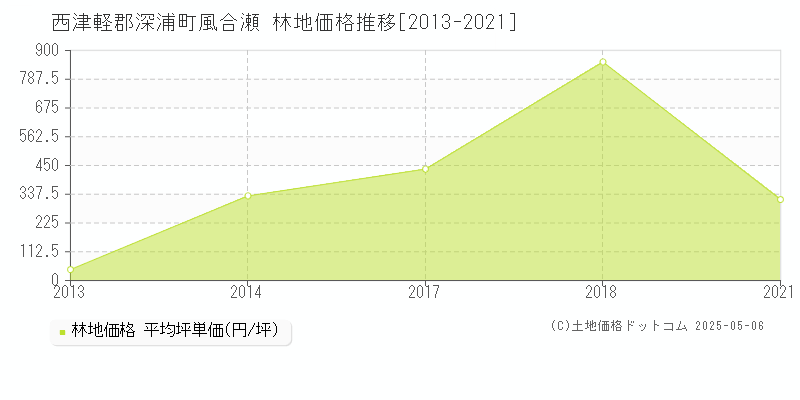 風合瀬(西津軽郡深浦町)の林地価格推移グラフ(坪単価)[2013-2021年]
