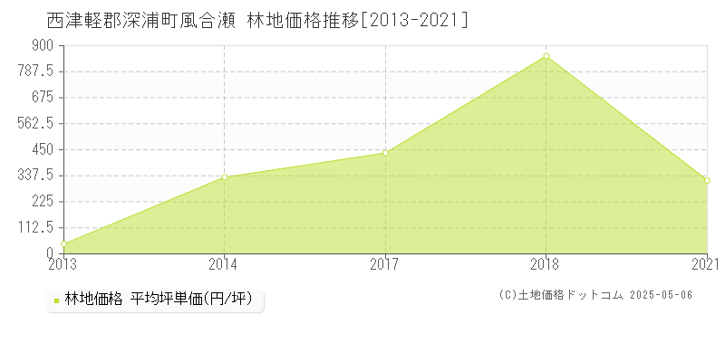 西津軽郡深浦町風合瀬の林地価格推移グラフ 