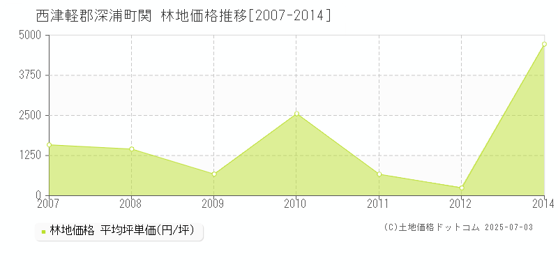 関(西津軽郡深浦町)の林地価格推移グラフ(坪単価)[2007-2014年]