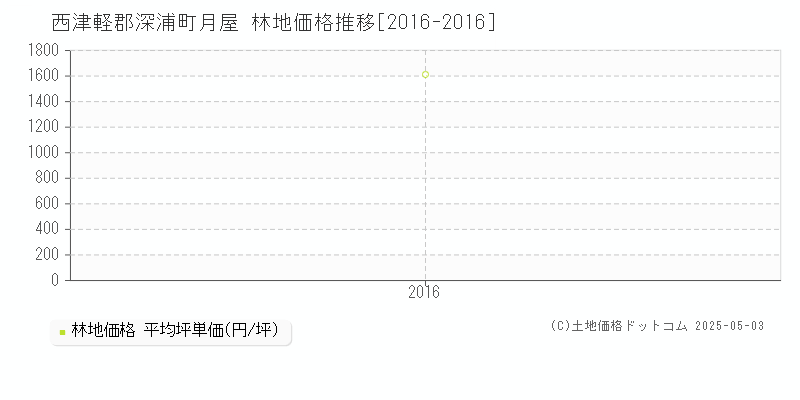 西津軽郡深浦町月屋の林地価格推移グラフ 