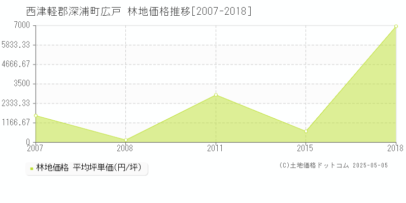 広戸(西津軽郡深浦町)の林地価格推移グラフ(坪単価)[2007-2018年]