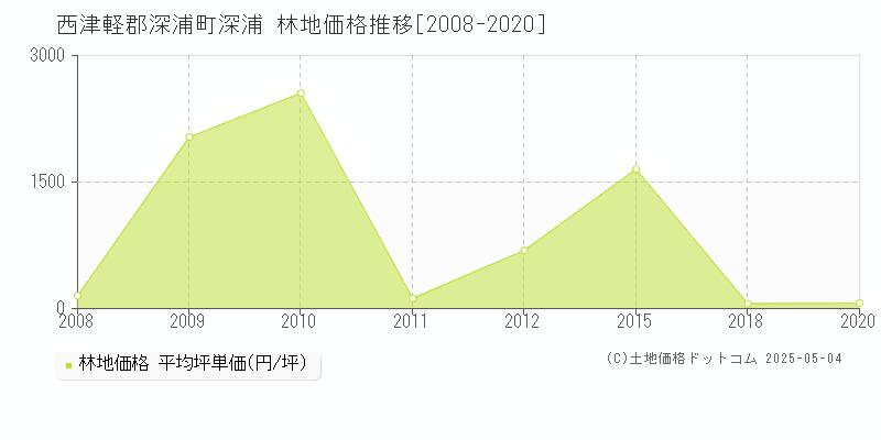 深浦(西津軽郡深浦町)の林地価格推移グラフ(坪単価)[2008-2020年]
