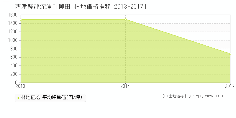 西津軽郡深浦町柳田の林地価格推移グラフ 