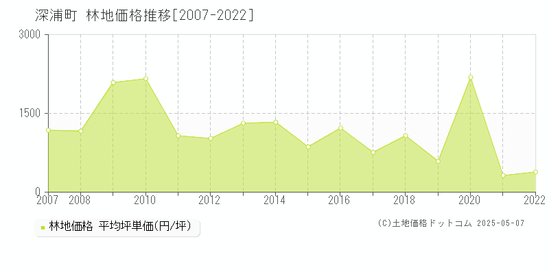 深浦町(青森県)の林地価格推移グラフ(坪単価)[2007-2022年]