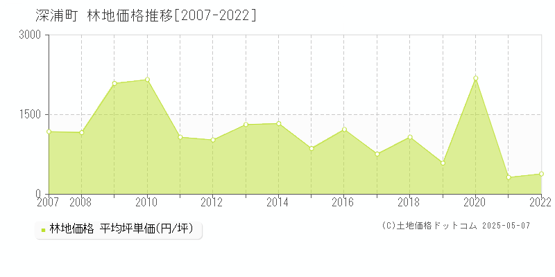 西津軽郡深浦町の林地価格推移グラフ 